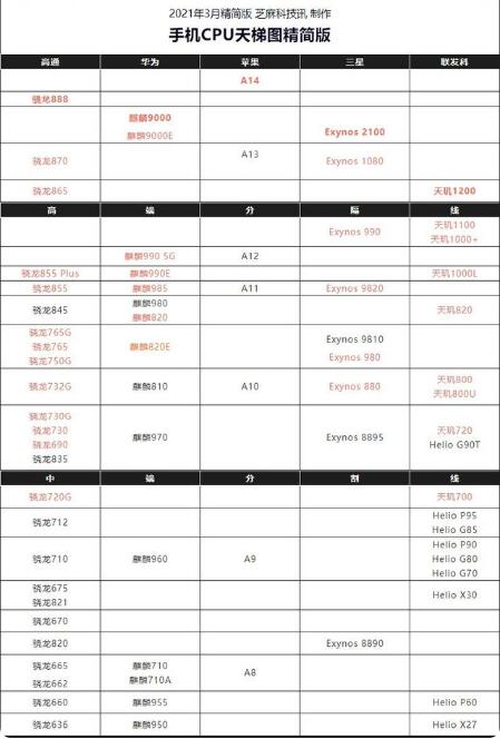 2021年新版手機CPU天梯圖 你的手機處理器排名高嗎