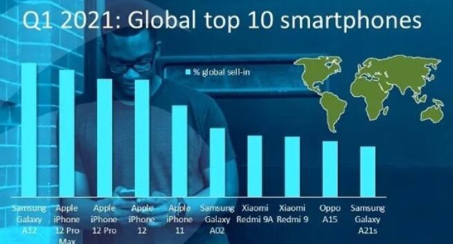 三星力壓群雄，一季度全球智能手機出貨量達到3.47億部