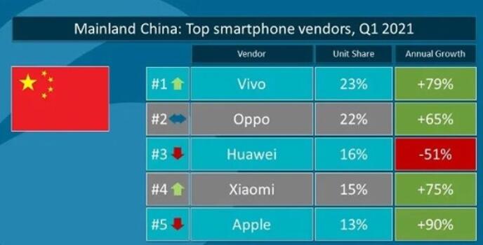 三星力壓群雄，一季度全球智能手機出貨量達到3.47億部