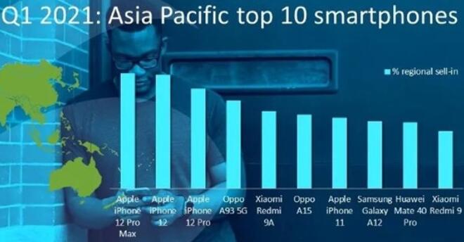 三星力壓群雄，一季度全球智能手機出貨量達到3.47億部