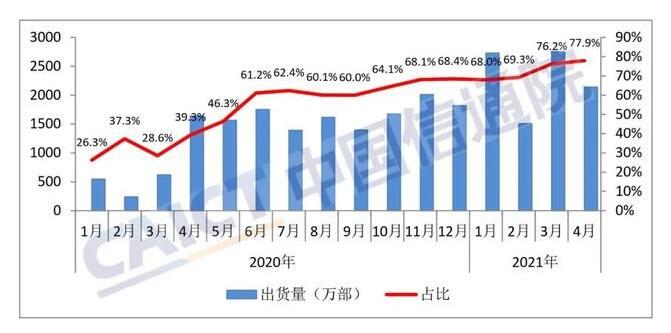 4月國內(nèi)手機(jī)市場總體出貨量同比下降34.1%，5G占同期手機(jī)出貨量的77.9%