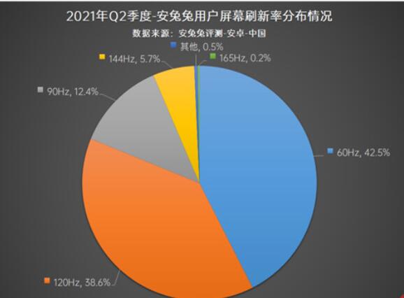 手機在線典當_大勢所趨！手機用戶偏好榜出爐，120HZ高刷已成大勢